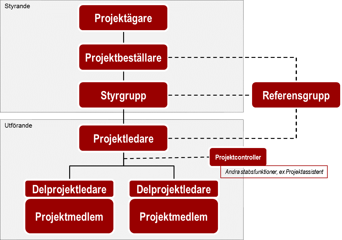 projektorganisationen-roller-i-projekt