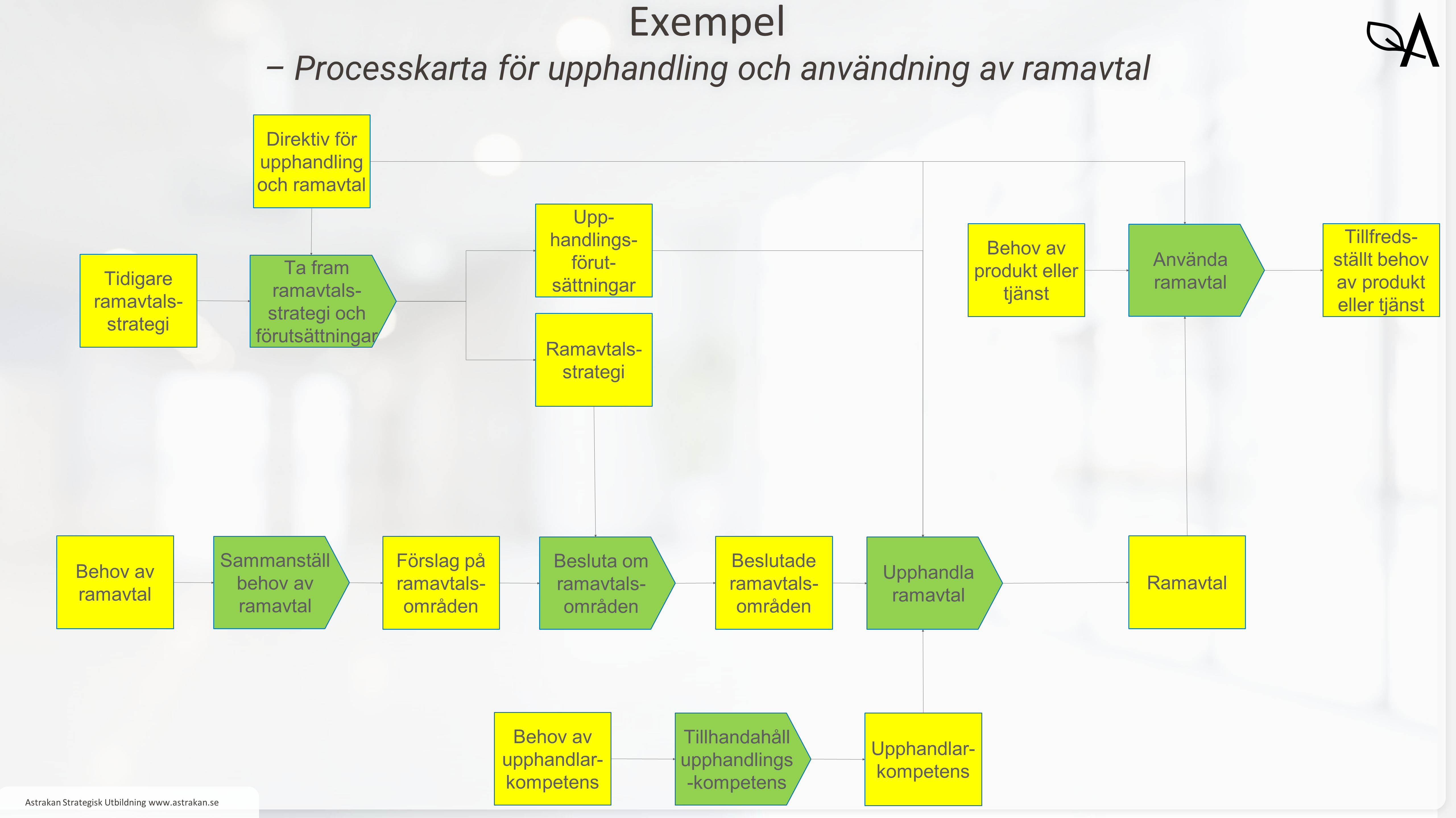 Bilden ger exempel på hur en processkarta kan se ut. Exemplet visar en karta över en upphandlingsprocess och de olika moment som ingår. Syftet med processkartor är bland annat att kunna identifiera flaskhalsar.