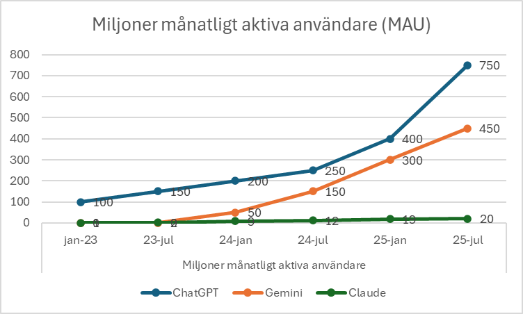 bild som beskriver antal aianvändare