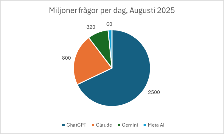 bild som visar fördelning av antal promptar mellan olika ai-modeller