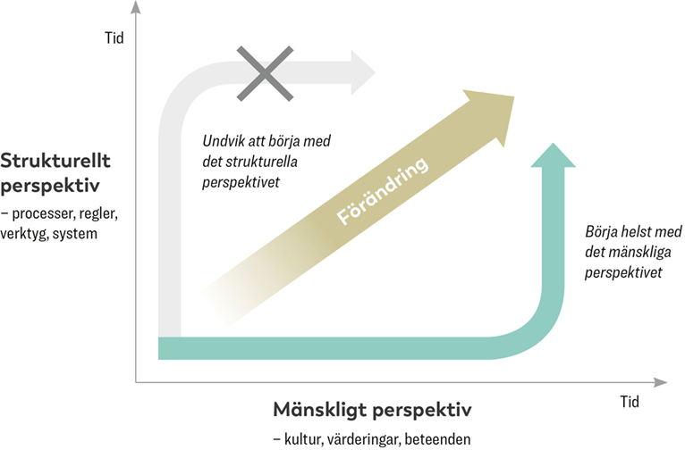 Bilden beskriver förhållandet mellan mänskligt och strukturellt perspektiv på förändring. Vi bör inleda förändring med det mänskliga perspektivet