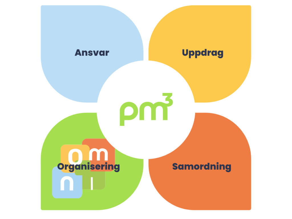 pm3 Omni en modell som beskriver tvärfunktionell samordning och vidareutvecklar pm3